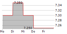 KAO CORPORATION ADR 5-Tage-Chart