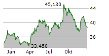 KAO CORPORATION Chart 1 Jahr