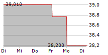 KAO CORPORATION 5-Tage-Chart