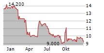 KAP AG Chart 1 Jahr