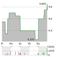 KAP AG Aktie 5-Tage-Chart