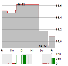 KAPITAL PLUS A Aktie 5-Tage-Chart