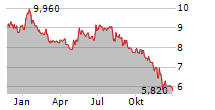 KAPSCH TRAFFICCOM AG Chart 1 Jahr