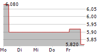 KAPSCH TRAFFICCOM AG 5-Tage-Chart