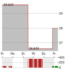 KARAT PACKAGING Aktie 5-Tage-Chart