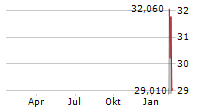 KARMAN HOLDINGS INC Chart 1 Jahr