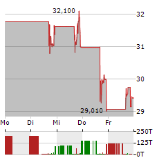 KARMAN Aktie 5-Tage-Chart