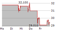 KARMAN HOLDINGS INC 5-Tage-Chart