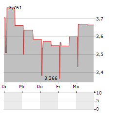 KARNELL GROUP Aktie 5-Tage-Chart