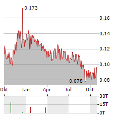 KAROLINSKA DEVELOPMENT Aktie Chart 1 Jahr