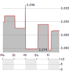 KAROLINSKA DEVELOPMENT Aktie 5-Tage-Chart