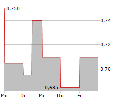 KARTOON STUDIOS INC Chart 1 Jahr