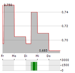 KARTOON STUDIOS Aktie 5-Tage-Chart