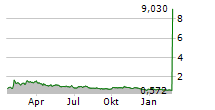 KARYOPHARM THERAPEUTICS INC Chart 1 Jahr