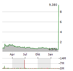 KARYOPHARM Aktie Chart 1 Jahr