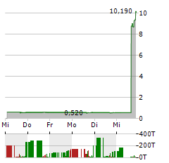 KARYOPHARM Aktie 5-Tage-Chart