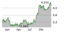 KASIKORNBANK PCL Chart 1 Jahr