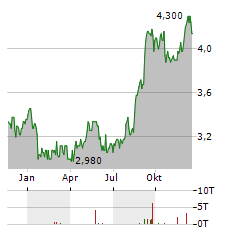 KASIKORNBANK Aktie Chart 1 Jahr