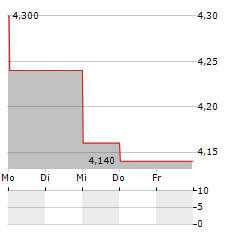 KASIKORNBANK Aktie 5-Tage-Chart