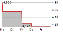 KASIKORNBANK PCL 5-Tage-Chart