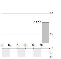 KASUMIGASEKI Aktie 5-Tage-Chart