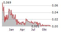 KATIPULT TECHNOLOGY CORP Chart 1 Jahr