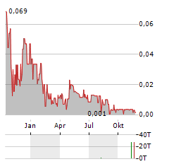 KATIPULT TECHNOLOGY Aktie Chart 1 Jahr