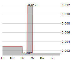 KATIPULT TECHNOLOGY CORP Chart 1 Jahr