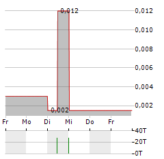 KATIPULT TECHNOLOGY Aktie 5-Tage-Chart