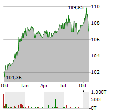 KATJES INTERNATIONAL GMBH & CO KG Jahres Chart