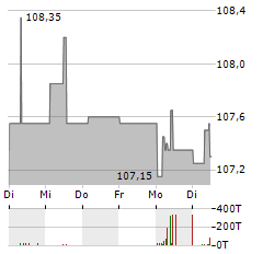 KATJES Aktie 5-Tage-Chart