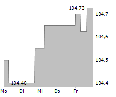 KATJESGREENFOOD GMBH & CO KG Chart 1 Jahr