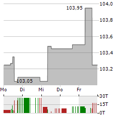 KATJESGREENFOOD Aktie 5-Tage-Chart