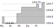 KATJESGREENFOOD GMBH & CO KG 5-Tage-Chart