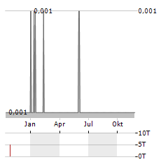 KATORO GOLD Aktie Chart 1 Jahr