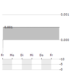 KATORO GOLD Aktie 5-Tage-Chart