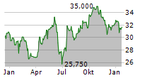 KAUFMAN & BROAD SA Chart 1 Jahr