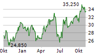 KAUFMAN & BROAD SA Chart 1 Jahr