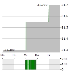 KAUFMAN & BROAD Aktie 5-Tage-Chart