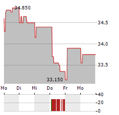 KAUFMAN & BROAD Aktie 5-Tage-Chart