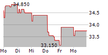 KAUFMAN & BROAD SA 5-Tage-Chart