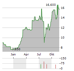 KAWASAKI HEAVY INDUSTRIES LTD ADR Aktie Chart 1 Jahr