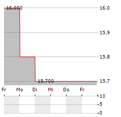 KAWASAKI HEAVY INDUSTRIES LTD ADR Aktie 5-Tage-Chart