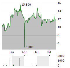 KAWASAKI KISEN KAISHA LTD ADR Aktie Chart 1 Jahr