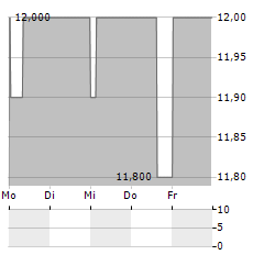 KAWASAKI KISEN KAISHA LTD ADR Aktie 5-Tage-Chart