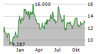 KAWASAKI KISEN KAISHA LTD Chart 1 Jahr