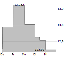 KAWASAKI KISEN KAISHA LTD Chart 1 Jahr