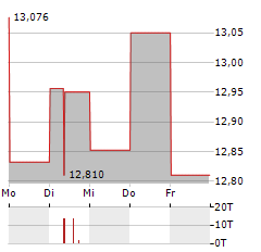 KAWASAKI KISEN KAISHA Aktie 5-Tage-Chart