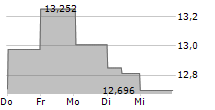 KAWASAKI KISEN KAISHA LTD 5-Tage-Chart