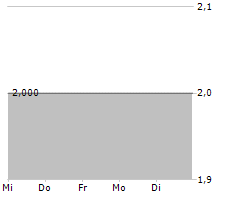 KAZAKHTELECOM JSC GDR Chart 1 Jahr